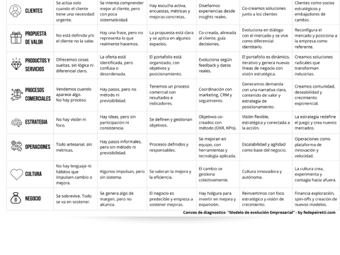 Canvas de diagnóstico - Modelo de evolución empresarial