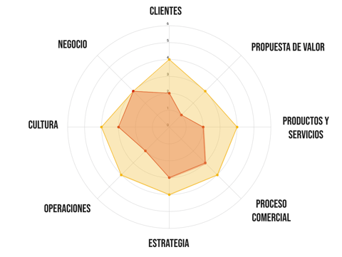 Radar de madurez por eje